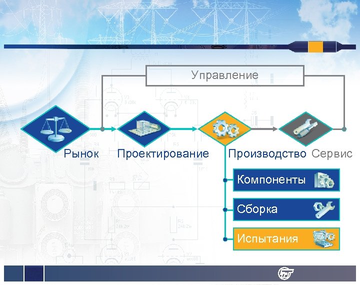 Управление Рынок Проектирование Производство Сервис Компоненты Сборка Испытания 