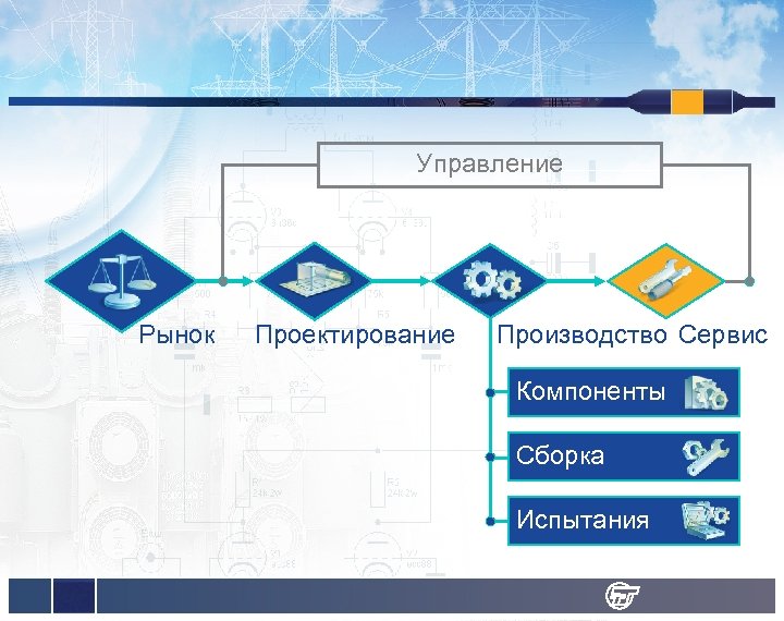 Управление Рынок Проектирование Производство Сервис Компоненты Сборка Испытания 