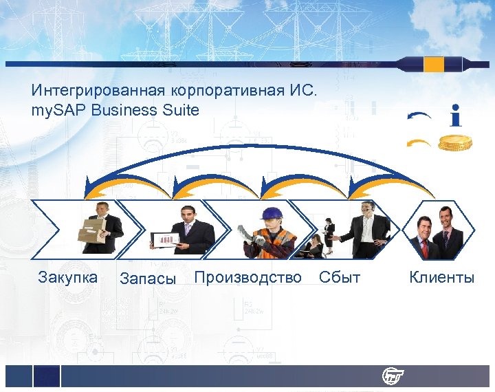 Интегрированная корпоративная ИС. my. SAP Business Suite Закупка Запасы Производство Сбыт Клиенты 
