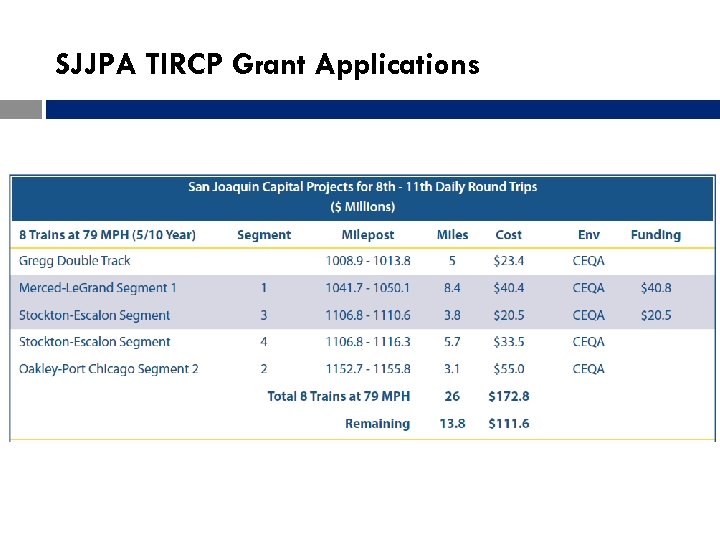 SJJPA TIRCP Grant Applications 