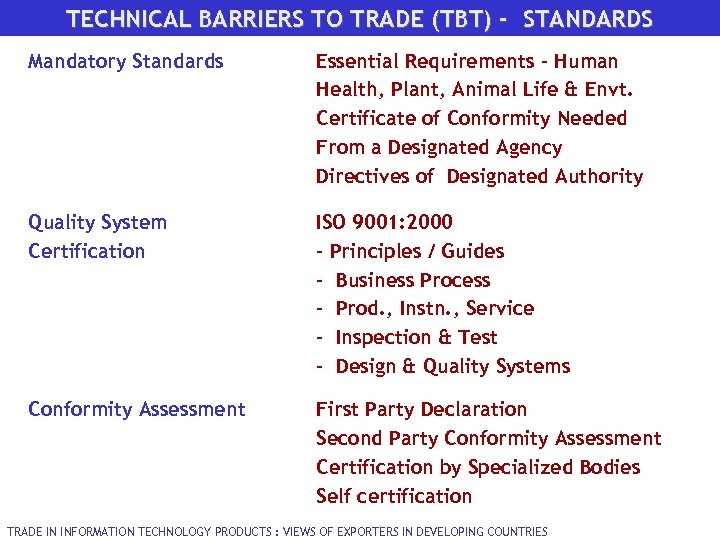 TECHNICAL BARRIERS TO TRADE (TBT) - STANDARDS Mandatory Standards Essential Requirements - Human Health,