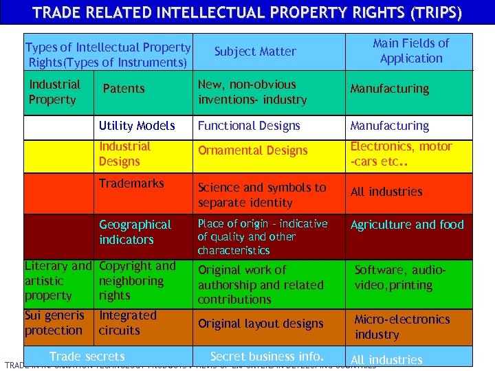 TRADE RELATED INTELLECTUAL PROPERTY RIGHTS (TRIPS) Types of Intellectual Property Rights(Types of Instruments) Industrial