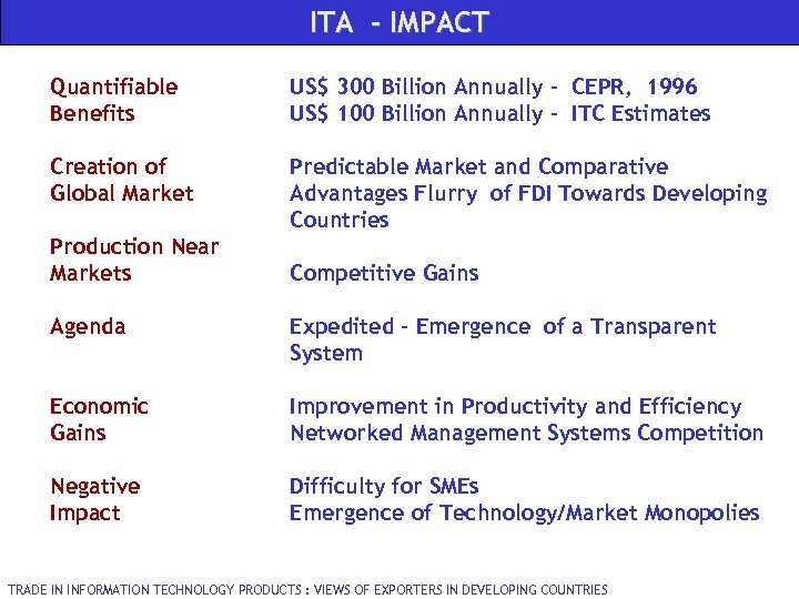 ITA - IMPACT Quantifiable Benefits US$ 300 Billion Annually - CEPR, 1996 US$ 100