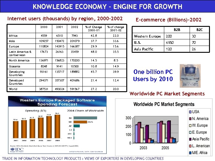 KNOWLEDGE ECONOMY – ENGINE FOR GROWTH Internet users (thousands) by region, 2000 -2002 E-commerce