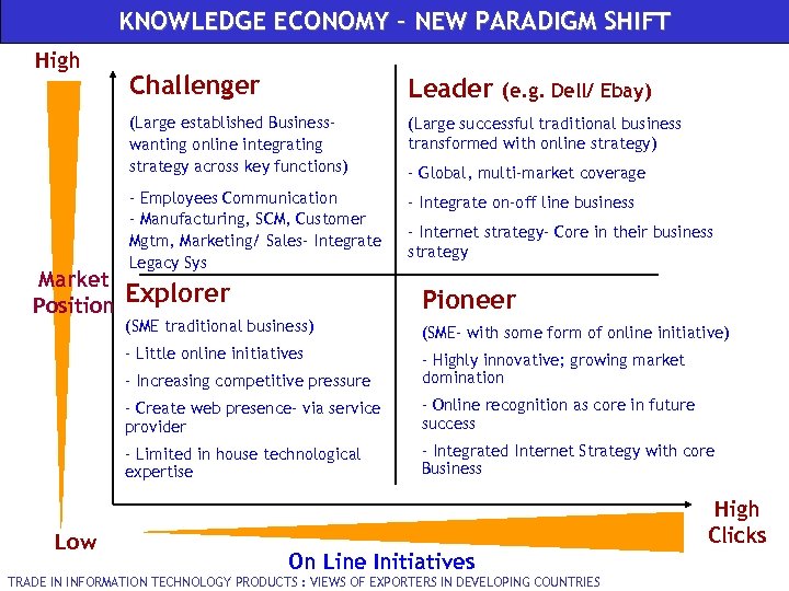 KNOWLEDGE ECONOMY – NEW PARADIGM SHIFT High Leader (e. g. Dell/ Ebay) (Large established