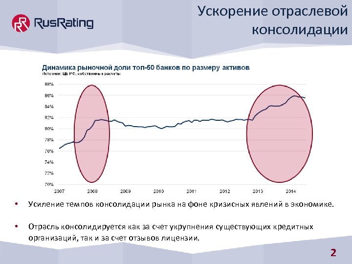 Ускорение отраслевой консолидации • Усиление темпов консолидации рынка на фоне кризисных явлений в экономике.