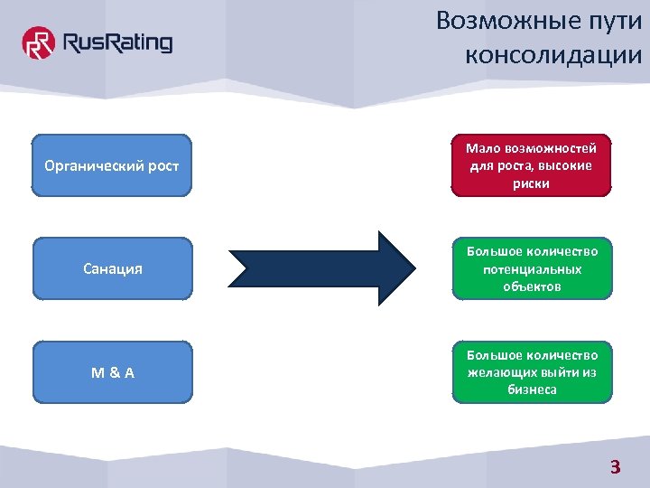 Возможные пути консолидации Органический рост Мало возможностей для роста, высокие риски Санация Большое количество