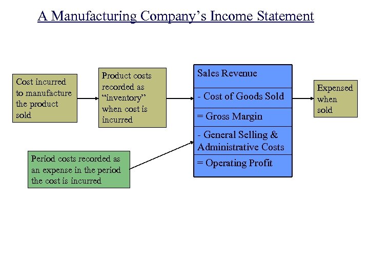 A Manufacturing Company’s Income Statement Cost incurred to manufacture the product sold Product costs