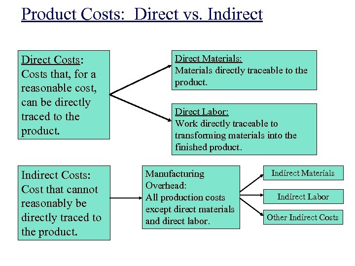 Product Costs: Direct vs. Indirect Direct Costs: Costs that, for a reasonable cost, can