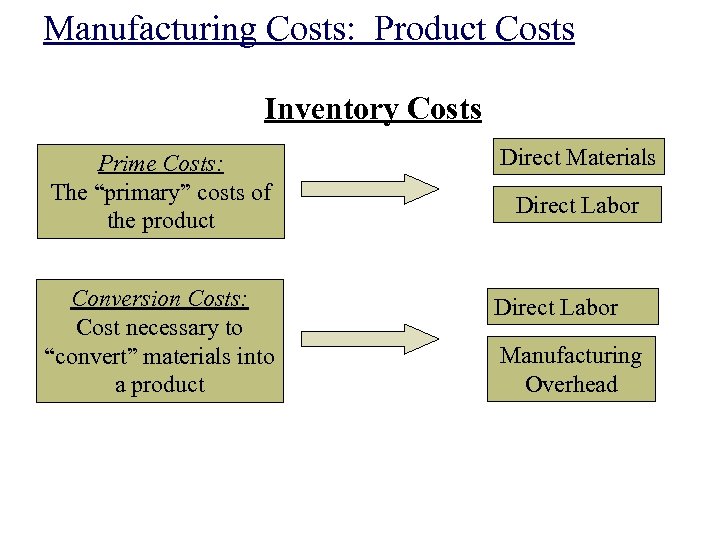 Manufacturing Costs: Product Costs Inventory Costs Prime Costs: The “primary” costs of the product