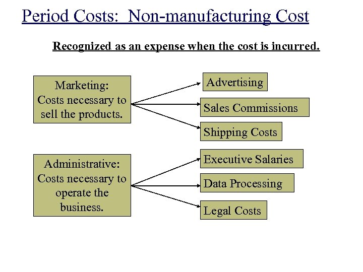 Period Costs: Non-manufacturing Cost Recognized as an expense when the cost is incurred. Marketing: