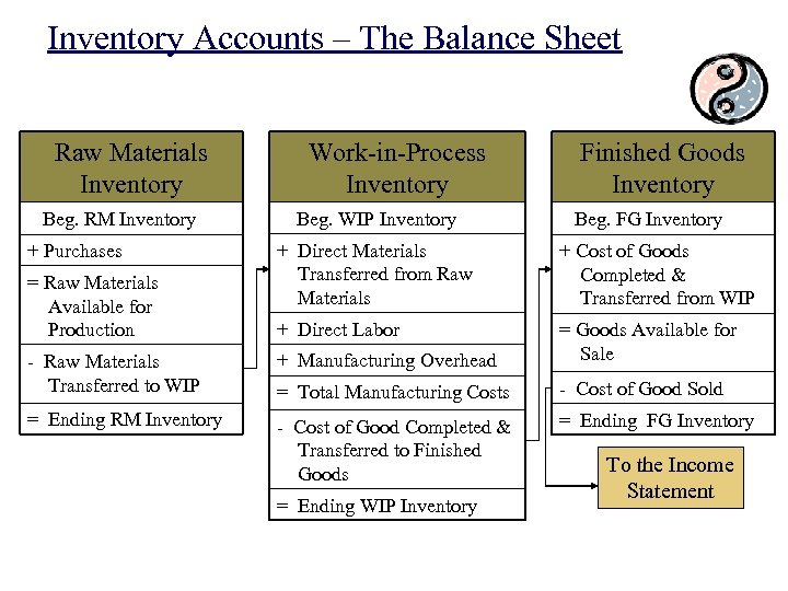 Inventory Accounts – The Balance Sheet Raw Materials Inventory Beg. RM Inventory + Purchases