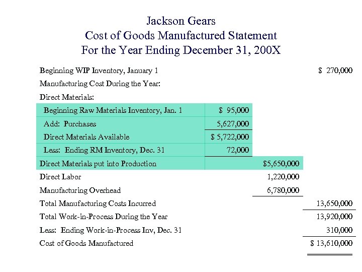 Jackson Gears Cost of Goods Manufactured Statement For the Year Ending December 31, 200