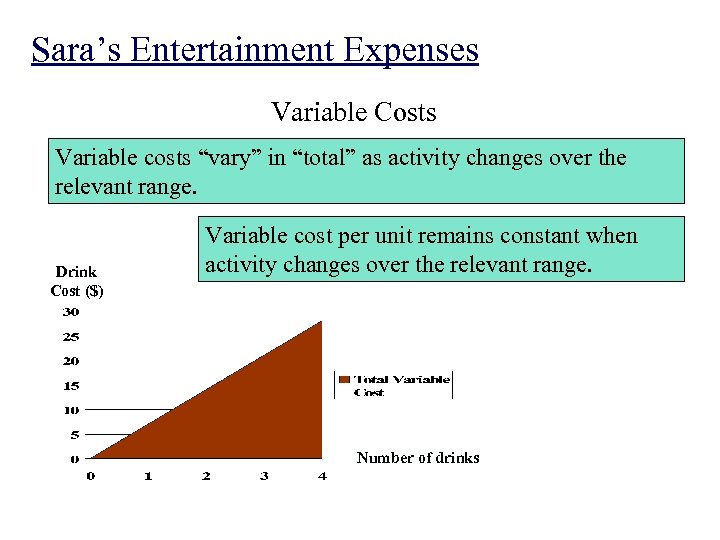 Sara’s Entertainment Expenses Variable Costs Variable costs “vary” in “total” as activity changes over