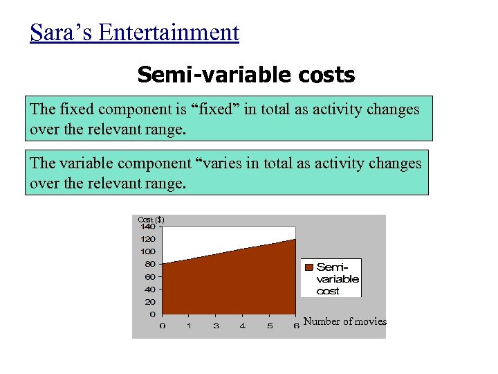 Sara’s Entertainment Semi-variable costs The fixed component is “fixed” in total as activity changes