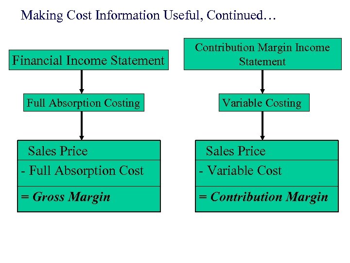 Making Cost Information Useful, Continued… Financial Income Statement Full Absorption Costing Contribution Margin Income