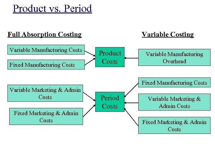 Product vs. Period Full Absorption Costing Variable Manufacturing Costs Fixed Manufacturing Costs Variable Costing