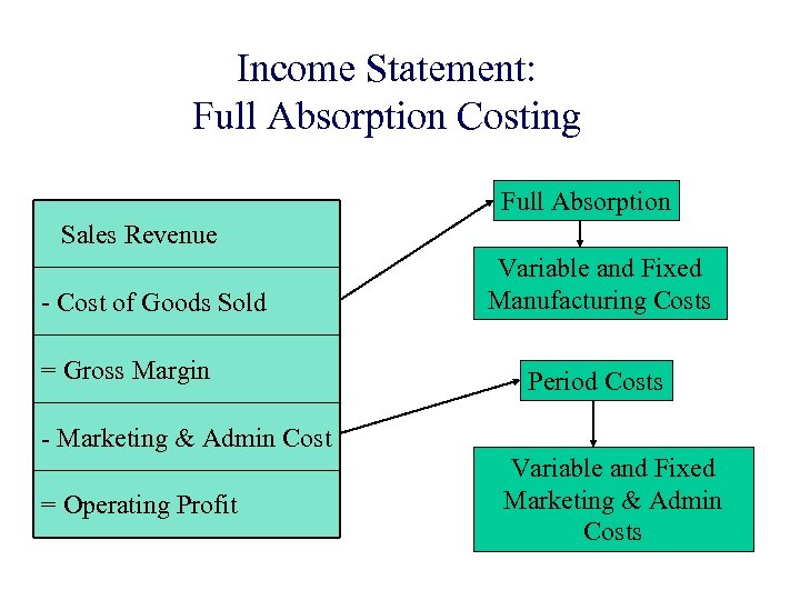 Income Statement: Full Absorption Costing Full Absorption Sales Revenue - Cost of Goods Sold