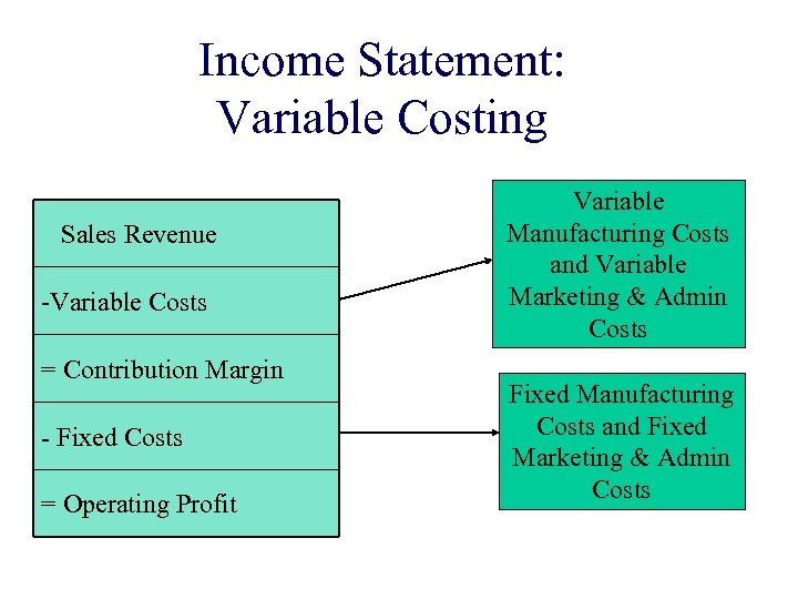 Income Statement: Variable Costing Sales Revenue -Variable Costs = Contribution Margin - Fixed Costs