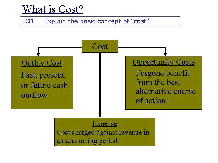 What is Cost? LO 1 Explain the basic concept of “cost”. Cost Outlay Cost