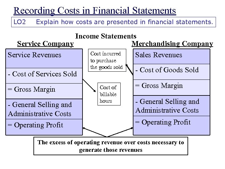 Recording Costs in Financial Statements LO 2 Explain how costs are presented in financial