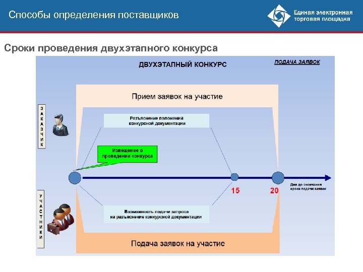 Способы определения поставщиков Сроки проведения двухэтапного конкурса 