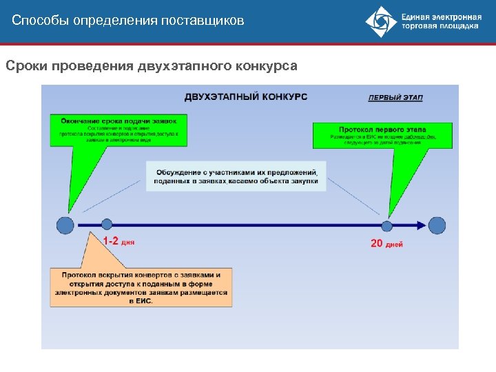 Способы определения поставщиков Сроки проведения двухэтапного конкурса 