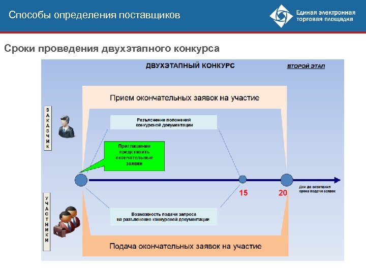 Способы определения поставщиков Сроки проведения двухэтапного конкурса 