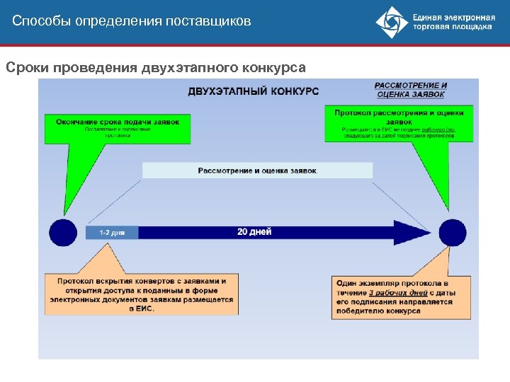 Способы определения поставщиков Сроки проведения двухэтапного конкурса 