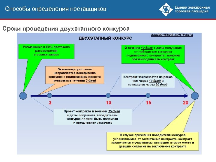 Способы определения поставщиков Сроки проведения двухэтапного конкурса 