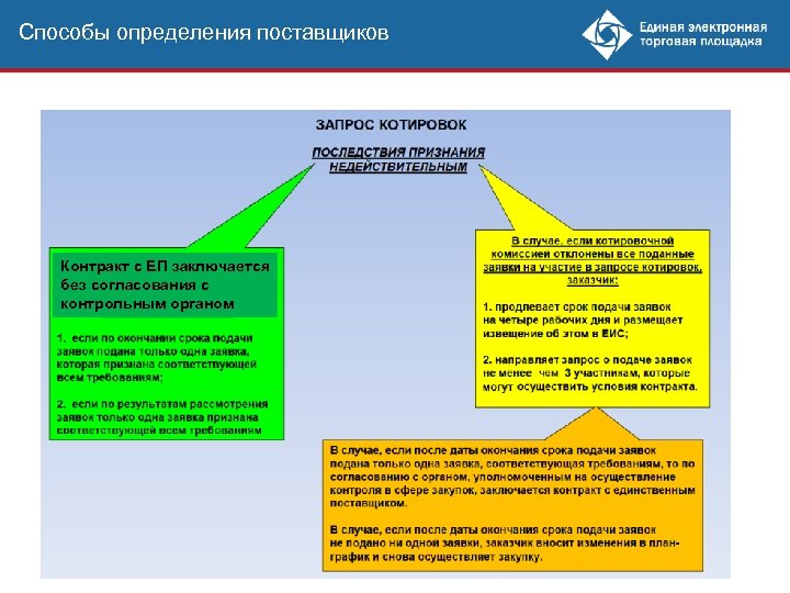 Способы определения поставщиков Контракт с ЕП заключается без согласования с контрольным органом 