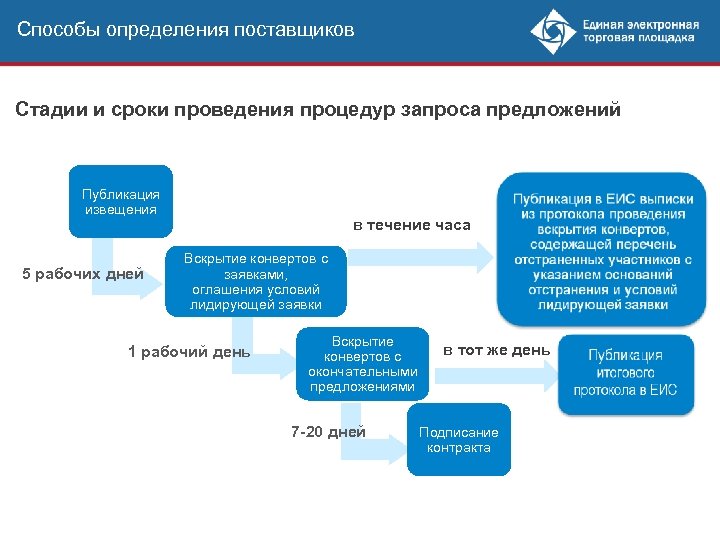 Должно ли извещение содержать проект контракта