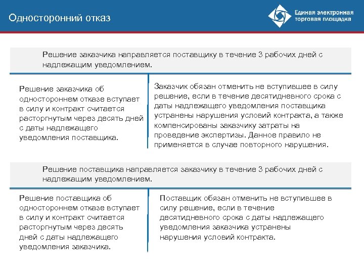 Односторонний отказ Решение заказчика направляется поставщику в течение 3 рабочих дней с надлежащим уведомлением.