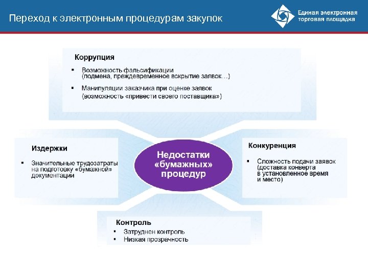 Переход к электронным процедурам закупок 