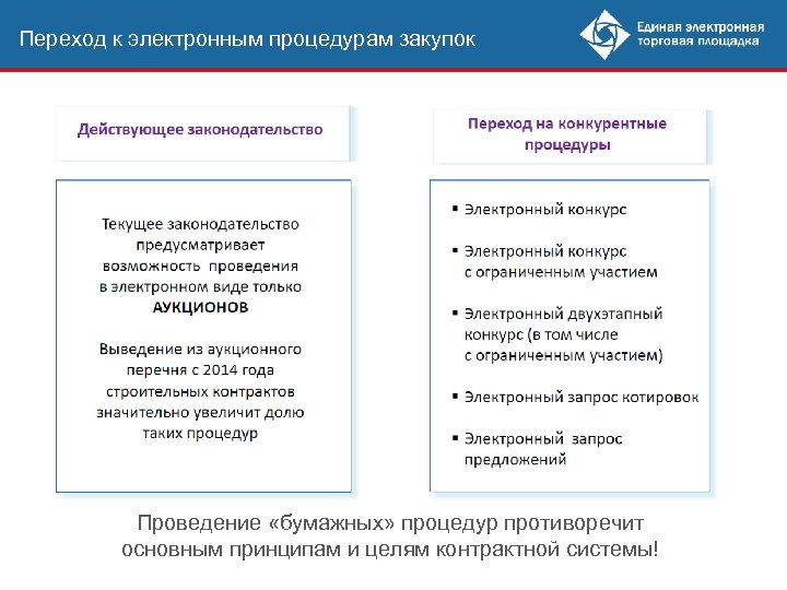 Переход к электронным процедурам закупок Проведение «бумажных» процедур противоречит основным принципам и целям контрактной