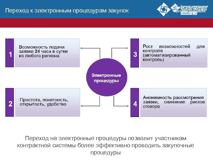 Переход к электронным процедурам закупок Переход на электронные процедуры позволит участникам контрактной системы более