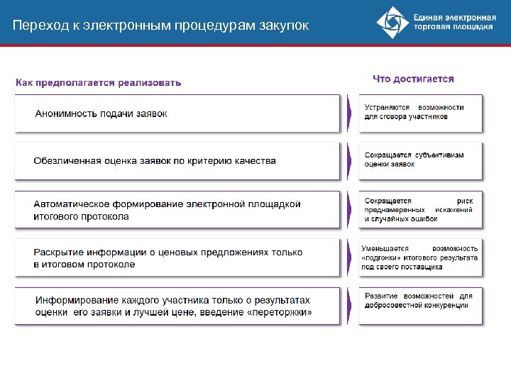 Переход к электронным процедурам закупок 