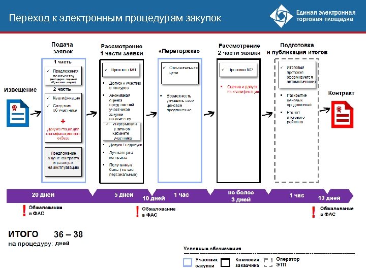 Переход к электронным процедурам закупок 