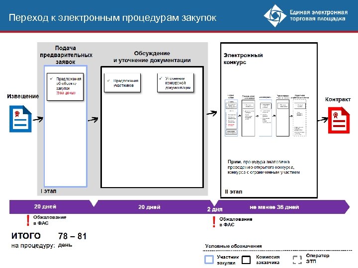 Переход к электронным процедурам закупок 