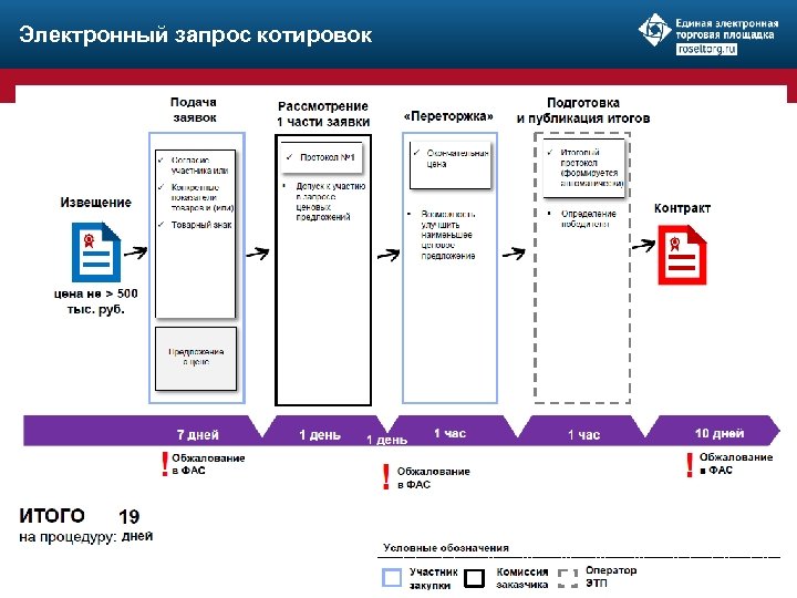 Электронный запрос котировок 