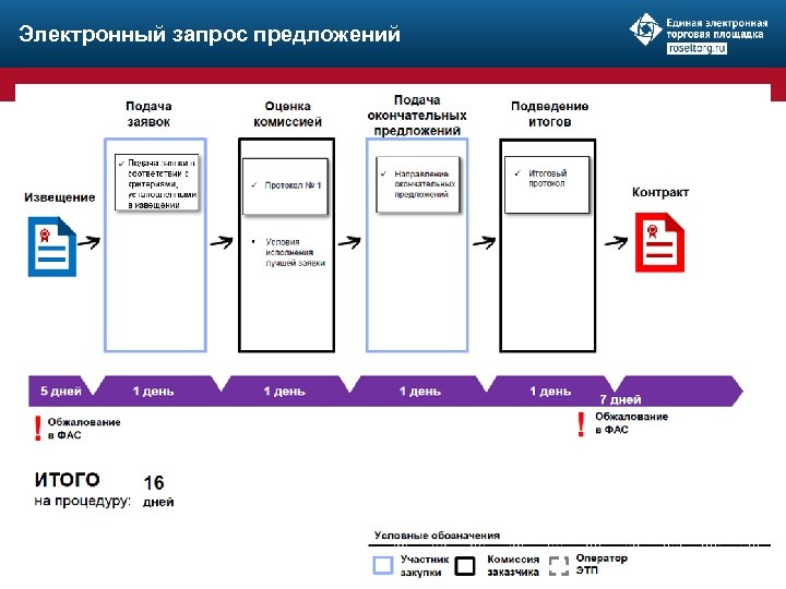 Электронный запрос предложений 