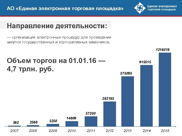 Единая площадка торгов