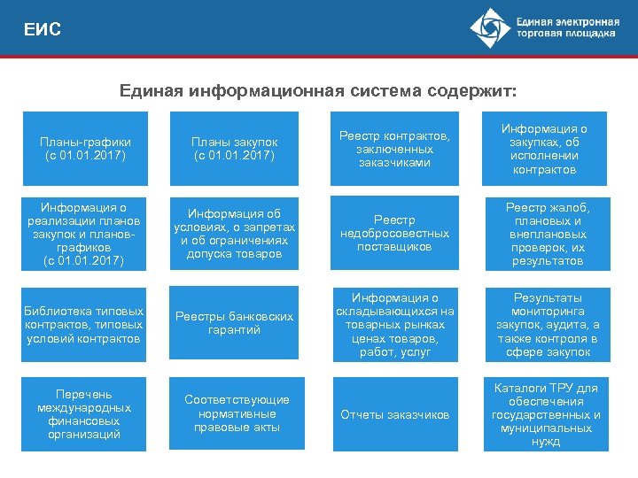 ЕИС Единая информационная система содержит: Реестр контрактов, заключенных заказчиками Информация о закупках, об исполнении