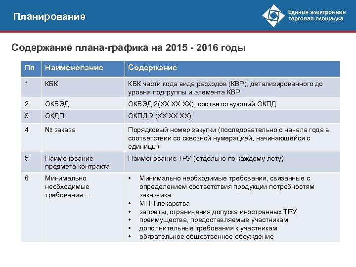 Планирование Содержание плана-графика на 2015 - 2016 годы Пп Наименование Содержание 1 КБК части