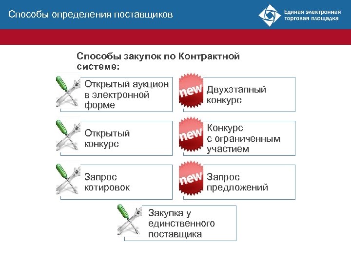 Способы определения поставщиков Способы закупок по Контрактной системе: Открытый аукцион в электронной форме Двухэтапный