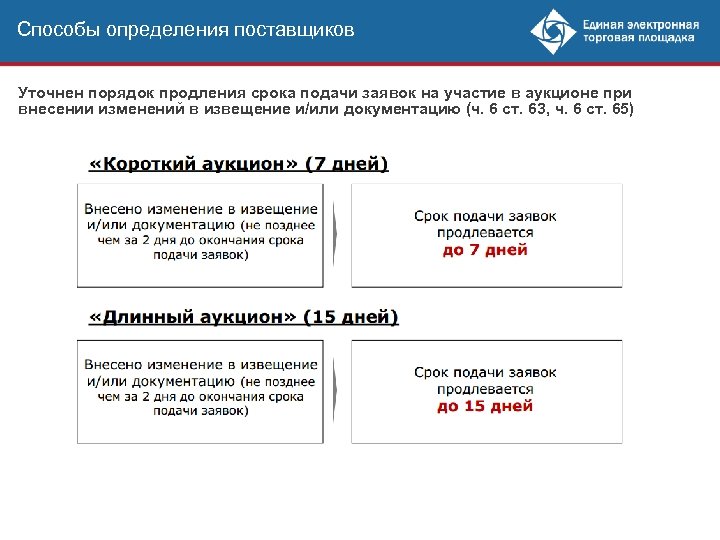 Способы определения поставщиков Уточнен порядок продления срока подачи заявок на участие в аукционе при