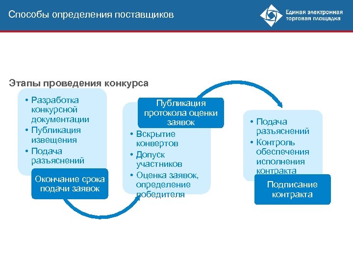 Способы определения поставщиков Этапы проведения конкурса • Разработка конкурсной документации • Публикация извещения •