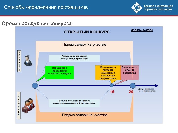 Способы определения поставщиков Сроки проведения конкурса 