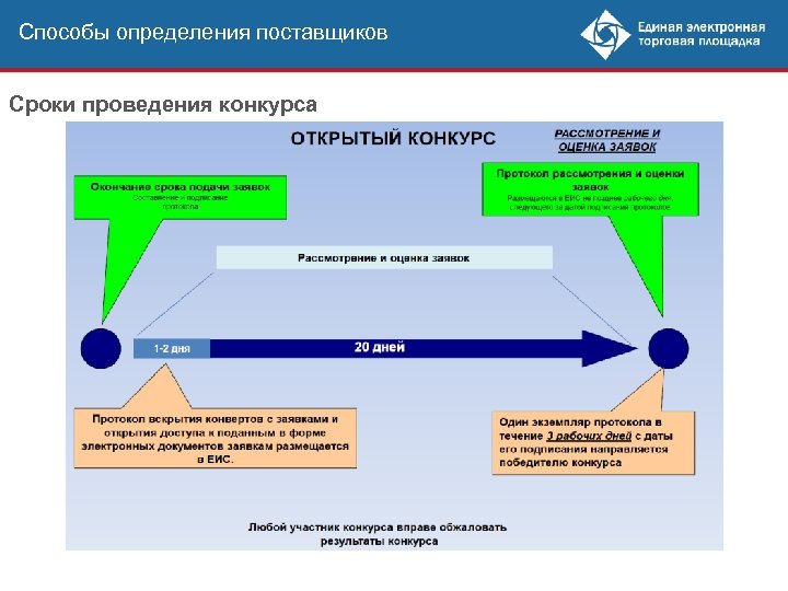 Способы определения поставщиков Сроки проведения конкурса 