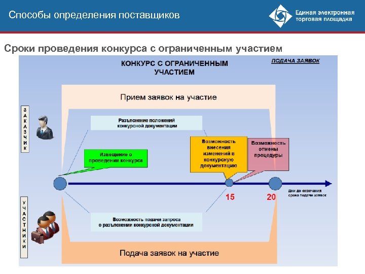 Способы определения поставщиков Сроки проведения конкурса с ограниченным участием 